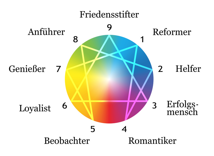Grafik: mehrfarbige Kreisfläche umrandet mit Zahlen von 1-9, die innerhalb durch Linien sternförmig verbunden sind und außerhalb mit jeweils einem Charackterbegriff versehen sind.